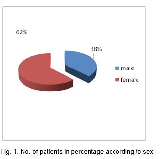 Psychiatric Referral Pattern in a General Hospital