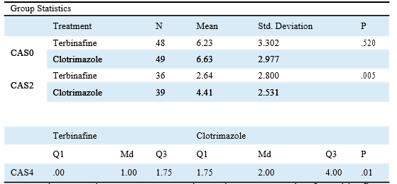 Efficacy of topical terbinafine and clotrimazole in the treatment of dermatophytoses