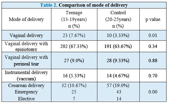 Obstetric Outcomes of Teenage Pregnancies A Hospital-based Study in a Tertiary Care Center