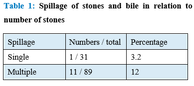 Incidence of Superficial Port Site Infection in Laparoscopic Cholecystectomy in relation to Spilt Stone and Bile Spillage