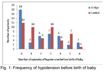 Hemodynamic effects of right pelvic wedge in patients undergoing elective  cesarean section under spinal anesthesia