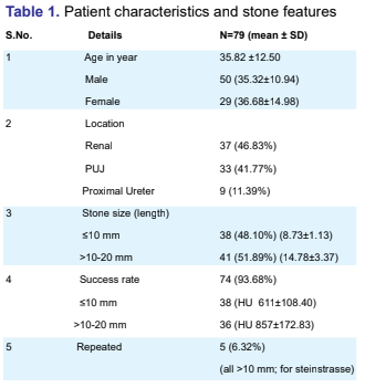 Extracorporeal shock wave lithotripsy in the management of upper urinary tract  stone: a single institute experience