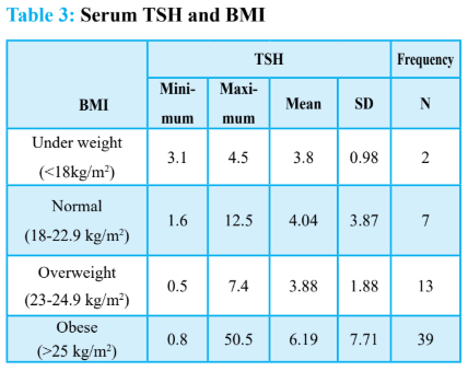 serum tsh and bmi